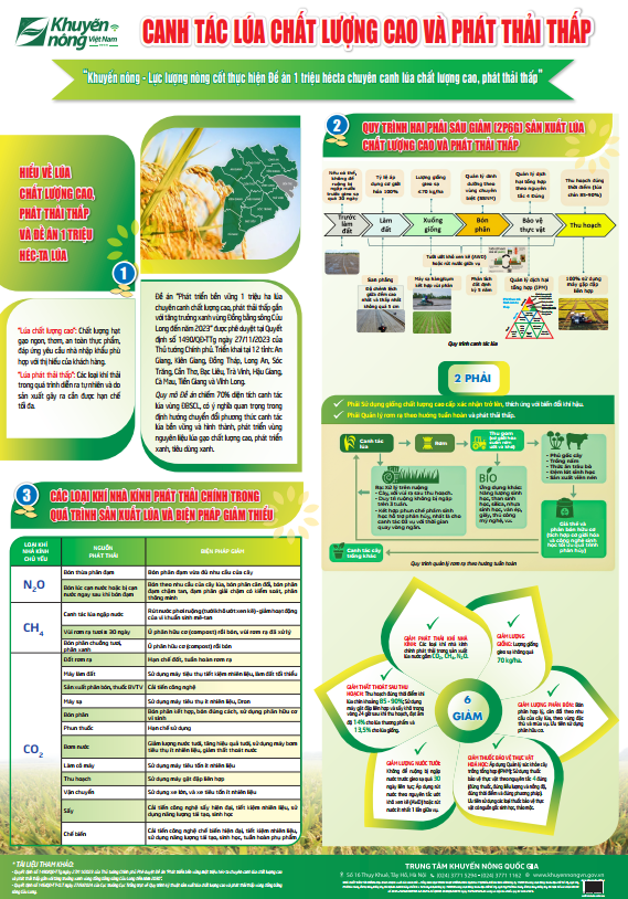 Poster Đề án 1 triệu hecta - Canh tác lúa chất lượng cao và phát thải thấp